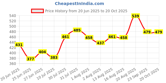 ajio.com pantaloons junior Boy Regular Fit Mandarin-Neck Shirt pantaloons junior Price History Graph from 20 Jun 2025 to 20 Oct 2025