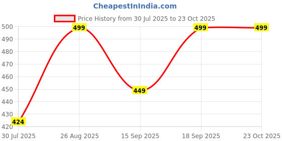 ajio.com pantaloons junior Boy Regular Fit Mandarin-Neck Shirt pantaloons junior Price History Graph from 30 Jul 2025 to 22 Oct 2025