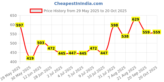 ajio.com pantaloons junior Boy Regular Fit Mandarin-Neck Shirt pantaloons junior Price History Graph from 29 May 2025 to 20 Oct 2025