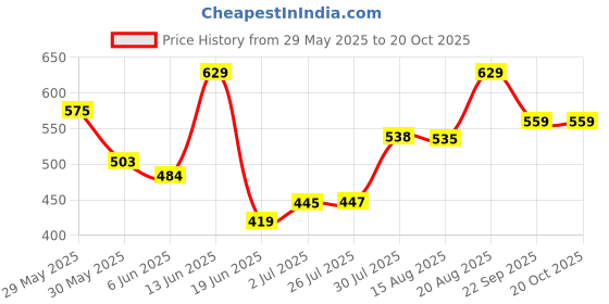ajio.com pantaloons junior Boy Regular Fit Mandarin-Neck Shirt pantaloons junior Price History Graph from 29 May 2025 to 20 Oct 2025