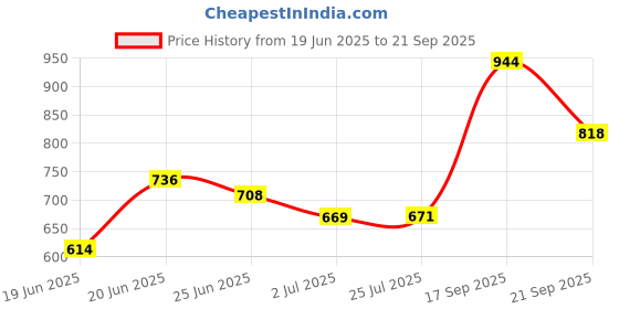 ajio.com pantaloons junior Boy Regular Fit Micro Print Shirt pantaloons junior Price History Graph from 19 Jun 2025 to 21 Sep 2025