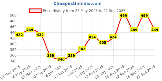 ajio.com pantaloons junior Boy Regular Fit Polo T-Shirt pantaloons junior Price History Graph from 23 May 2025 to 21 Sep 2025