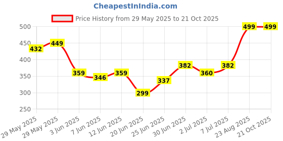 ajio.com pantaloons junior Boy Regular Fit Polo T-Shirt pantaloons junior Price History Graph from 29 May 2025 to 21 Oct 2025