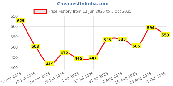 ajio.com pantaloons junior Boy Regular Fit Printed Shorts pantaloons junior Price History Graph from 13 Jun 2025 to 1 Oct 2025