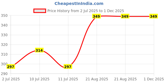 ajio.com pantaloons junior Boy Regular Fit Printed Shorts pantaloons junior Price History Graph from 2 Jul 2025 to 30 Nov 2025