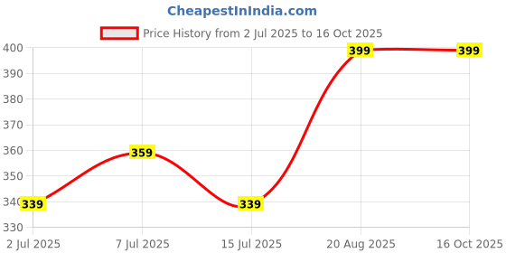 ajio.com pantaloons junior Boy Regular Fit Printed Shorts pantaloons junior Price History Graph from 2 Jul 2025 to 16 Oct 2025