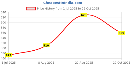 ajio.com pantaloons junior Boy Regular Fit Printed Shorts pantaloons junior Price History Graph from 1 Jul 2025 to 22 Oct 2025