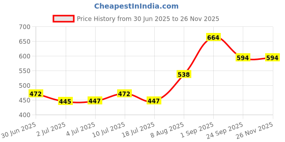 ajio.com pantaloons junior Boy Regular Fit Shorts with Elasticated Waist pantaloons junior Price History Graph from 30 Jun 2025 to 24 Nov 2025