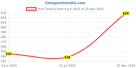 ajio.com pantaloons junior Boy Regular Fit Spread-Collar Shirt pantaloons junior Price History Graph from 6 Jun 2025 to 25 Nov 2025