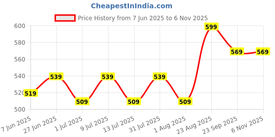 ajio.com pantaloons junior Boy Regular Fit Spread-Collar Shirt pantaloons junior Price History Graph from 7 Jun 2025 to 6 Nov 2025