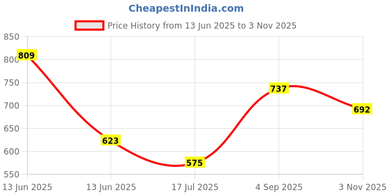 ajio.com pantaloons junior Boy Regular Fit Spread-Collar Shirt pantaloons junior Price History Graph from 13 Jun 2025 to 3 Nov 2025