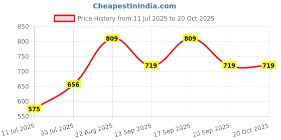 ajio.com pantaloons junior Boy Regular Fit Spread-Collar Shirt pantaloons junior Price History Graph from 11 Jul 2025 to 20 Oct 2025