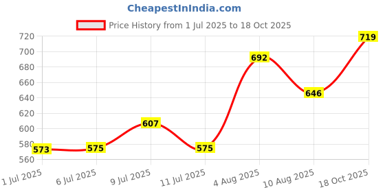 ajio.com pantaloons junior Boy Regular Fit Spread-Collar Shirt pantaloons junior Price History Graph from 1 Jul 2025 to 18 Oct 2025