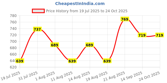 ajio.com pantaloons junior Boy Regular Fit Striped Shirt pantaloons junior Price History Graph from 19 Jul 2025 to 22 Oct 2025