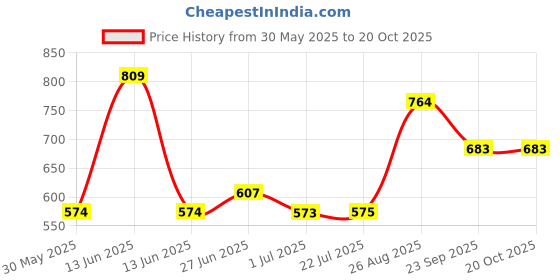 ajio.com pantaloons junior Boy Regular Fit Striped Shirt pantaloons junior Price History Graph from 30 May 2025 to 20 Oct 2025