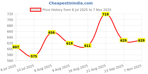 ajio.com pantaloons junior Boy Regular Fit Striped Shirt pantaloons junior Price History Graph from 8 Jul 2025 to 6 Nov 2025