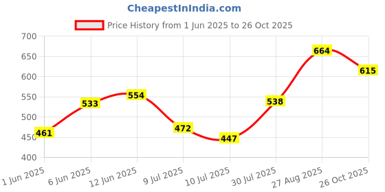 ajio.com pantaloons junior Boys Abstract Regular Fit Shirt pantaloons junior Price History Graph from 1 Jun 2025 to 26 Oct 2025