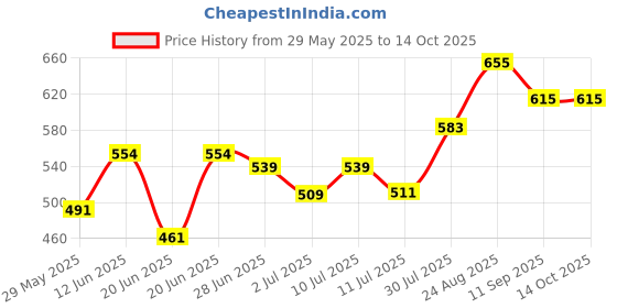 ajio.com pantaloons junior Boys Abstract Regular Fit Shirt pantaloons junior Price History Graph from 29 May 2025 to 14 Oct 2025
