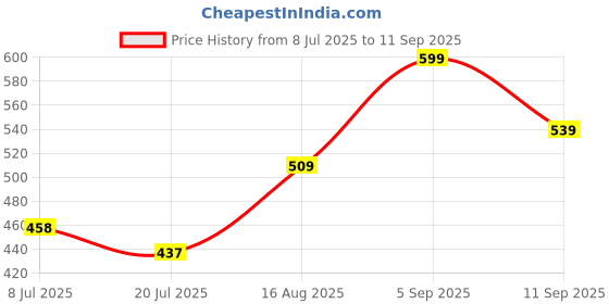 ajio.com pantaloons junior Boys Abstract Regular Fit Shirt pantaloons junior Price History Graph from 8 Jul 2025 to 11 Sep 2025