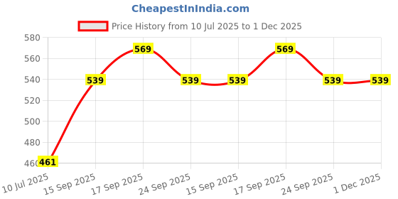 ajio.com pantaloons junior Boys Abstract Regular Fit Shirt pantaloons junior Price History Graph from 10 Jul 2025 to 30 Nov 2025