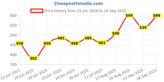 ajio.com pantaloons junior Boys Abstract Regular Fit Shirt pantaloons junior Price History Graph from 15 Jun 2025 to 18 Sep 2025