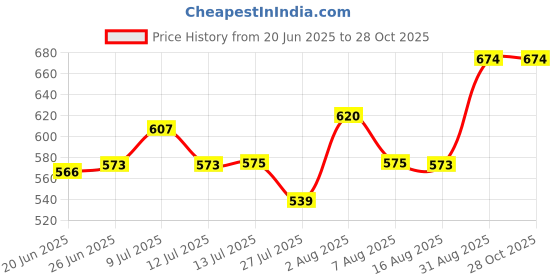 ajio.com pantaloons junior Boys Batman Print Mid-Rise Cotton Joggers pantaloons junior Price History Graph from 20 Jun 2025 to 28 Oct 2025