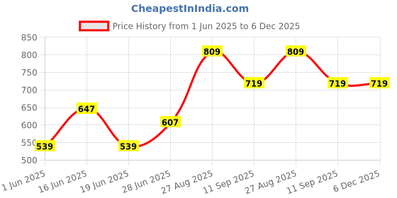 ajio.com pantaloons junior Boys Checks Regular Fit Shirt pantaloons junior Price History Graph from 1 Jun 2025 to 5 Dec 2025