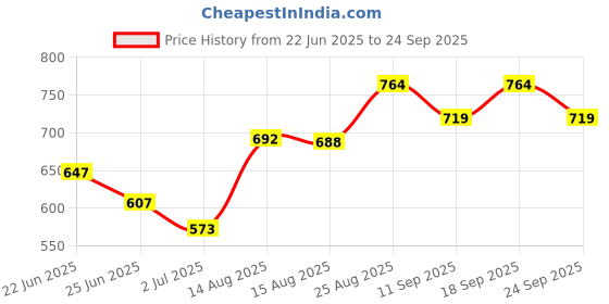 ajio.com pantaloons junior Boys Checks Regular Fit Shirt pantaloons junior Price History Graph from 22 Jun 2025 to 24 Sep 2025