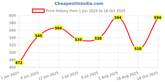 ajio.com pantaloons junior Boys Checks Regular Fit Shirt pantaloons junior Price History Graph from 1 Jun 2025 to 18 Oct 2025