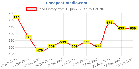 ajio.com pantaloons junior Boys Checks Regular Fit Shirt pantaloons junior Price History Graph from 13 Jun 2025 to 24 Oct 2025