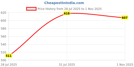 ajio.com pantaloons junior Boys Checks Regular Fit Shirt pantaloons junior Price History Graph from 28 Jul 2025 to 1 Nov 2025