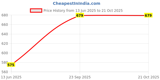 ajio.com pantaloons junior Boys Colourblock Mid-Rise Slim Jeans pantaloons junior Price History Graph from 13 Jun 2025 to 21 Oct 2025