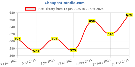 ajio.com pantaloons junior Boys Cotton Mid Rise Abstract Jogger Pants pantaloons junior Price History Graph from 13 Jun 2025 to 20 Oct 2025