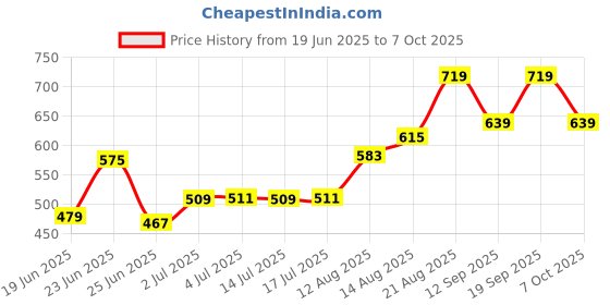 ajio.com pantaloons junior Boys Cotton Mid Rise Cargo Pants pantaloons junior Price History Graph from 19 Jun 2025 to 7 Oct 2025