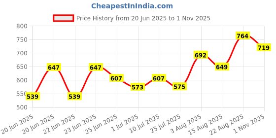 ajio.com pantaloons junior Boys Cotton Mid Rise Cargo Pants pantaloons junior Price History Graph from 20 Jun 2025 to 1 Nov 2025