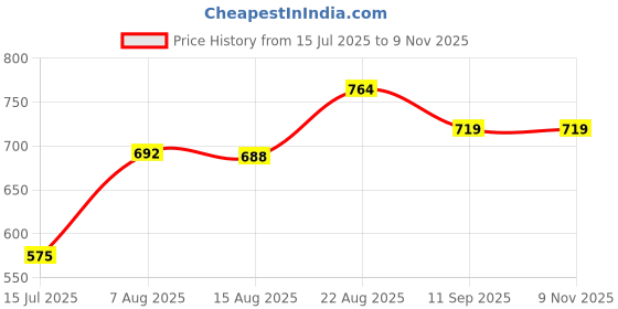 ajio.com pantaloons junior Boys Cotton Mid Rise Cargo Pants pantaloons junior Price History Graph from 15 Jul 2025 to 9 Nov 2025