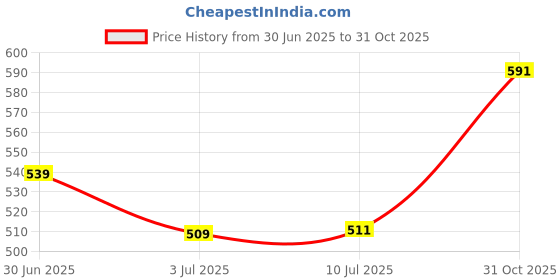ajio.com pantaloons junior Boys Cotton Mid Rise Checks Trousers pantaloons junior Price History Graph from 30 Jun 2025 to 31 Oct 2025