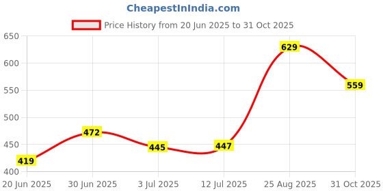 ajio.com pantaloons junior Boys Cotton Mid Rise Jogger Pants pantaloons junior Price History Graph from 20 Jun 2025 to 31 Oct 2025