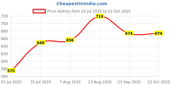 ajio.com pantaloons junior Boys Cotton Mid Rise Trousers pantaloons junior Price History Graph from 25 Jul 2025 to 22 Oct 2025