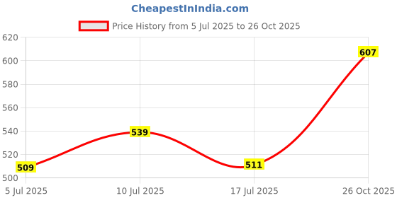 ajio.com pantaloons junior Boys Cotton Mid Rise Trousers pantaloons junior Price History Graph from 5 Jul 2025 to 26 Oct 2025
