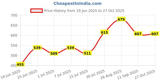 ajio.com pantaloons junior Boys Cotton Mid Rise Trousers pantaloons junior Price History Graph from 19 Jun 2025 to 27 Oct 2025