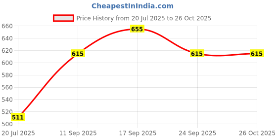 ajio.com pantaloons junior Boys Cotton Mid Rise Trousers pantaloons junior Price History Graph from 20 Jul 2025 to 24 Oct 2025