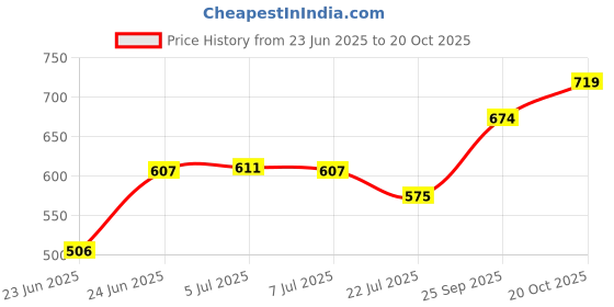 ajio.com pantaloons junior Boys Cotton Mid Rise Trousers pantaloons junior Price History Graph from 23 Jun 2025 to 20 Oct 2025