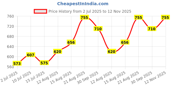 ajio.com pantaloons junior Boys Cotton Mid Rise Trousers pantaloons junior Price History Graph from 2 Jul 2025 to 12 Nov 2025