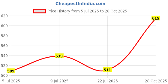 ajio.com pantaloons junior Boys Cotton Mid Rise Trousers pantaloons junior Price History Graph from 5 Jul 2025 to 28 Oct 2025
