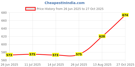 ajio.com pantaloons junior Boys Cotton Mid Rise Trousers pantaloons junior Price History Graph from 26 Jun 2025 to 27 Oct 2025