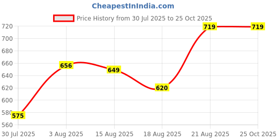 ajio.com pantaloons junior Boys Cotton Mid Rise Trousers pantaloons junior Price History Graph from 30 Jul 2025 to 24 Oct 2025