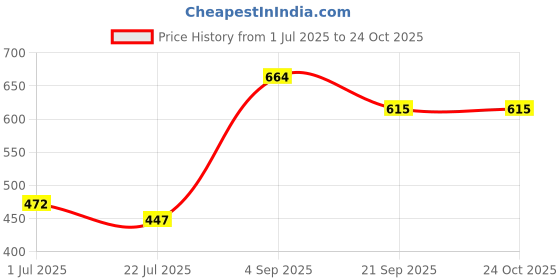 ajio.com pantaloons junior Boys Cotton Regular Fit Shirt pantaloons junior Price History Graph from 1 Jul 2025 to 22 Oct 2025