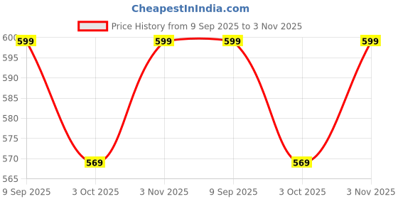ajio.com pantaloons junior Boys Flat Front Regular Fit Shorts pantaloons junior Price History Graph from 9 Sep 2025 to 3 Nov 2025