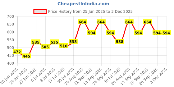 ajio.com pantaloons junior Boys Flat-Front Regular Fit Shorts pantaloons junior Price History Graph from 25 Jun 2025 to 3 Dec 2025